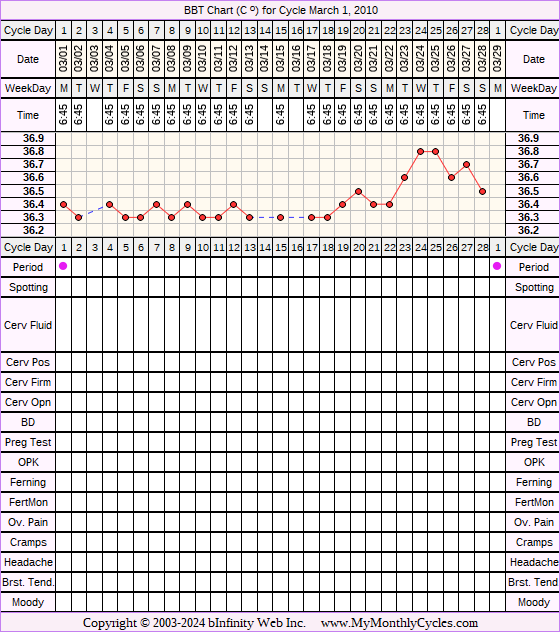 Fertility Chart for cycle Mar 1, 2010