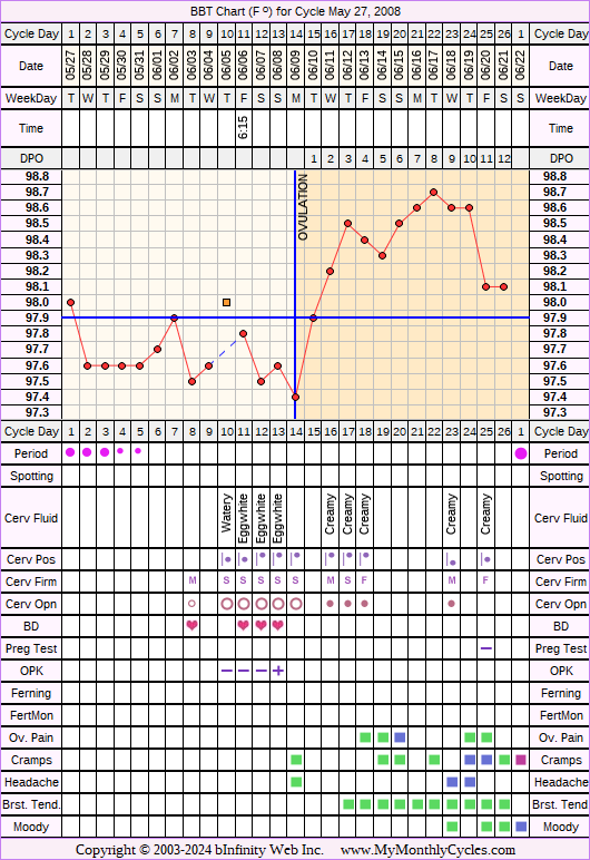 Fertility Chart for cycle May 27, 2008, chart owner tags: BFN (Not Pregnant), Ovulation Prediction Kits