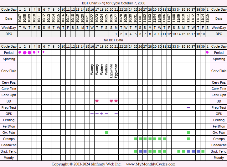 Fertility Chart for cycle Oct 7, 2008, chart owner tags: Ovulation Prediction Kits