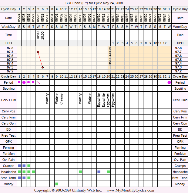 Fertility Chart for cycle May 24, 2008, chart owner tags: BFN (Not Pregnant)