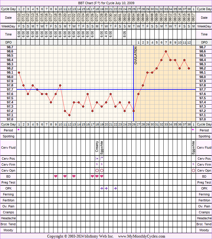 Fertility Chart for cycle Jul 10, 2009, chart owner tags: BFP (Pregnant), Herbal Fertility Supplement