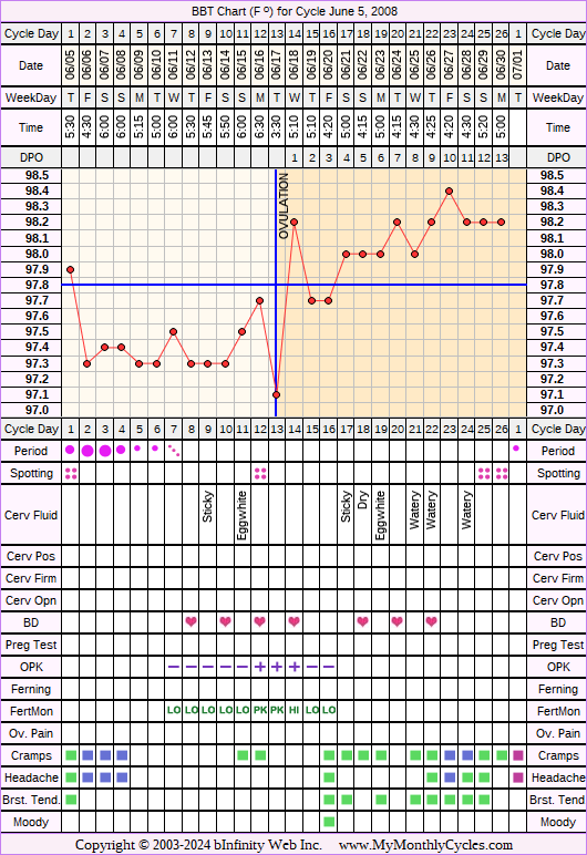 Fertility Chart for cycle Jun 5, 2008, chart owner tags: BFN (Not Pregnant), Biphasic, Fertility Monitor, Ovulation Prediction Kits
