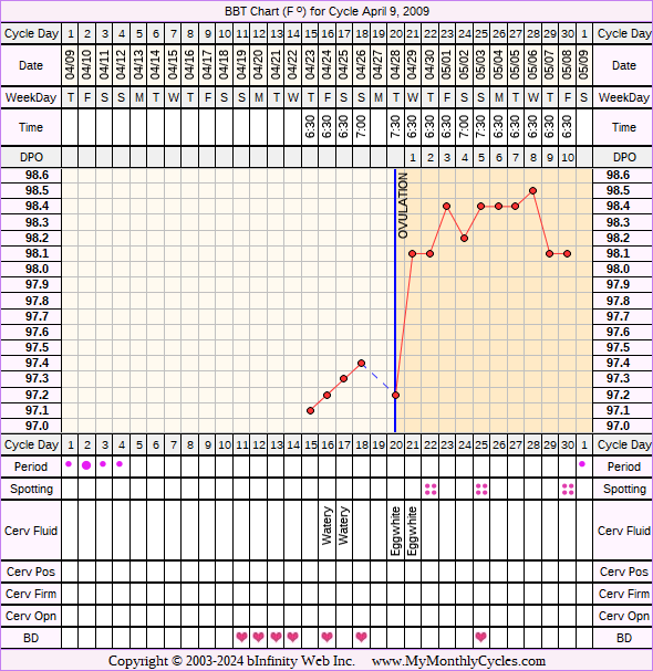 Fertility Chart for cycle Apr 9, 2009, chart owner tags: BFN (Not Pregnant)