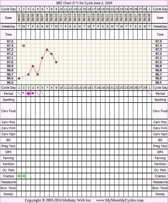 Fertility Chart for cycle Jun 2, 2009, chart owner tags: BFN (Not Pregnant), Over Weight