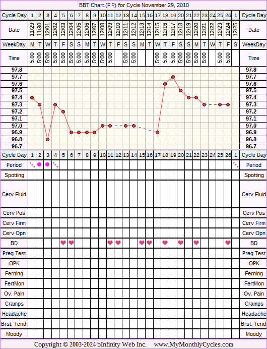 Fertility Chart for cycle Nov 29, 2010, chart owner tags: BFN (Not Pregnant)