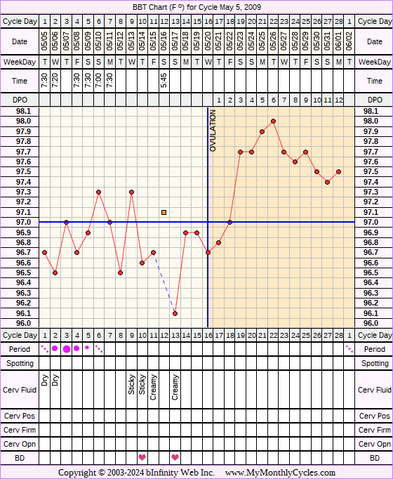 Fertility Chart for cycle May 5, 2009, chart owner tags: BFN (Not Pregnant), Over Weight