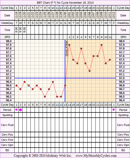 Fertility Chart for cycle Nov 18, 2014, chart owner tags: Miscarriage, Over Weight, PCOS, Uterine Fibroids