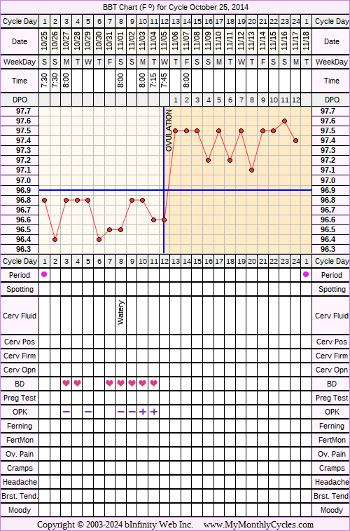 Fertility Chart for cycle Oct 25, 2014, chart owner tags: Miscarriage, Over Weight, PCOS, Uterine Fibroids