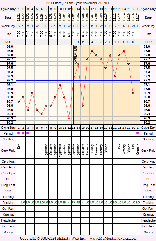 Fertility Chart for cycle Nov 21, 2009, chart owner tags: After the Pill, Biphasic, Fertility Monitor