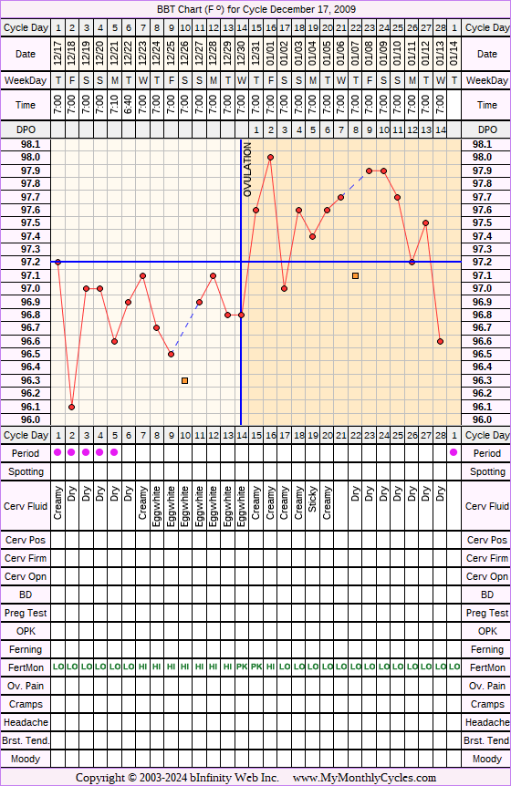 Fertility Chart for cycle Dec 17, 2009, chart owner tags: After the Pill, Fertility Monitor