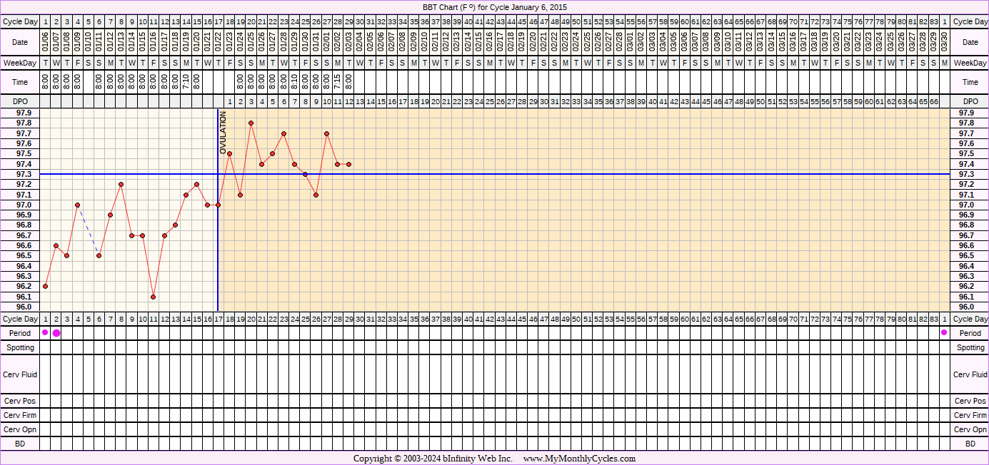 Fertility Chart for cycle Jan 6, 2015, chart owner tags: Miscarriage, Over Weight, PCOS, Uterine Fibroids