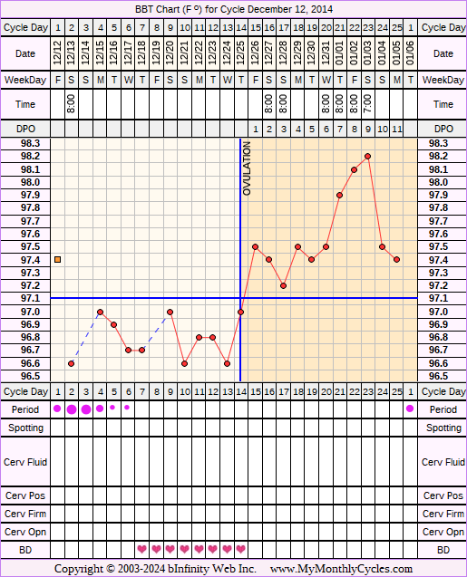 Fertility Chart for cycle Dec 12, 2014, chart owner tags: Miscarriage, Ovulation Prediction Kits, Over Weight, PCOS, Uterine Fibroids