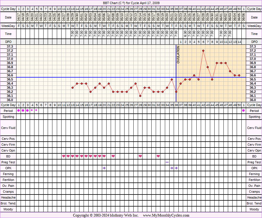 Fertility Chart for cycle Apr 17, 2009, chart owner tags: After the Pill, BFN (Not Pregnant), Ovulation Prediction Kits