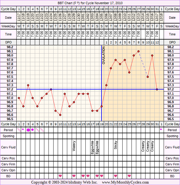 Fertility Chart for cycle Nov 17, 2010