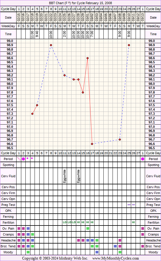 Fertility Chart for cycle Feb 15, 2008, chart owner tags: BFN (Not Pregnant), Under Weight