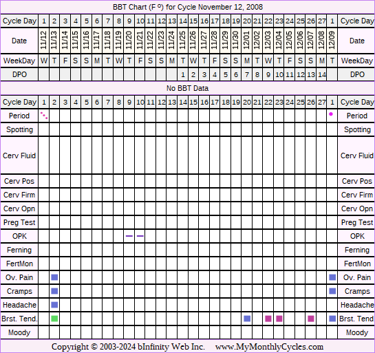 Fertility Chart for cycle Nov 12, 2008