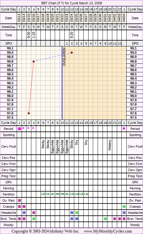 Fertility Chart for cycle Mar 13, 2008