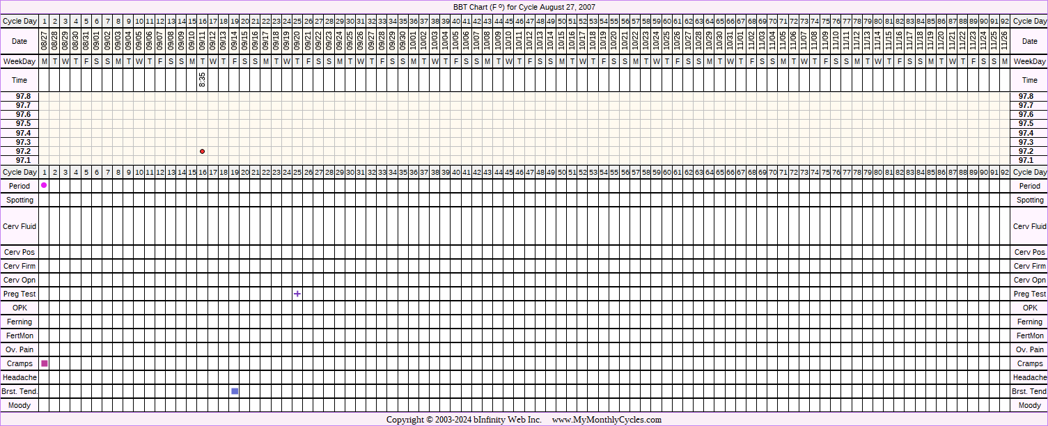 Fertility Chart for cycle Aug 27, 2007, chart owner tags: BFP (Pregnant), Miscarriage, Under Weight