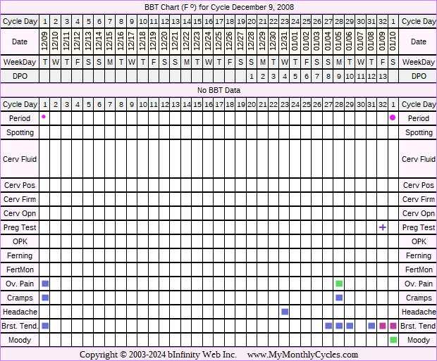 Fertility Chart for cycle Dec 9, 2008, chart owner tags: BFP (Pregnant), Miscarriage, Under Weight