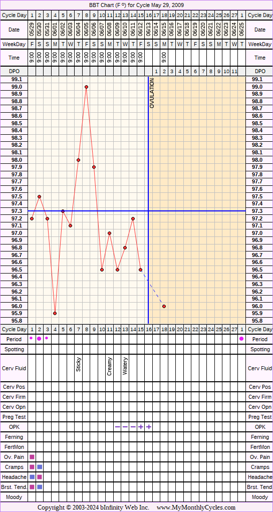 Fertility Chart for cycle May 29, 2009, chart owner tags: Ovulation Prediction Kits, Under Weight