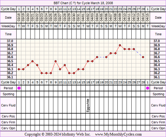 Fertility Chart for cycle Mar 18, 2008