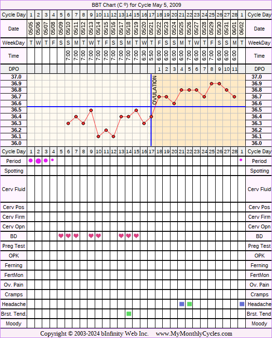 Fertility Chart for cycle May 5, 2009, chart owner tags: After Depo Provera, After the Pill, BFN (Not Pregnant)