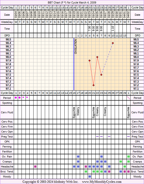 Fertility Chart for cycle Mar 4, 2009, chart owner tags: BFN (Not Pregnant), Under Weight