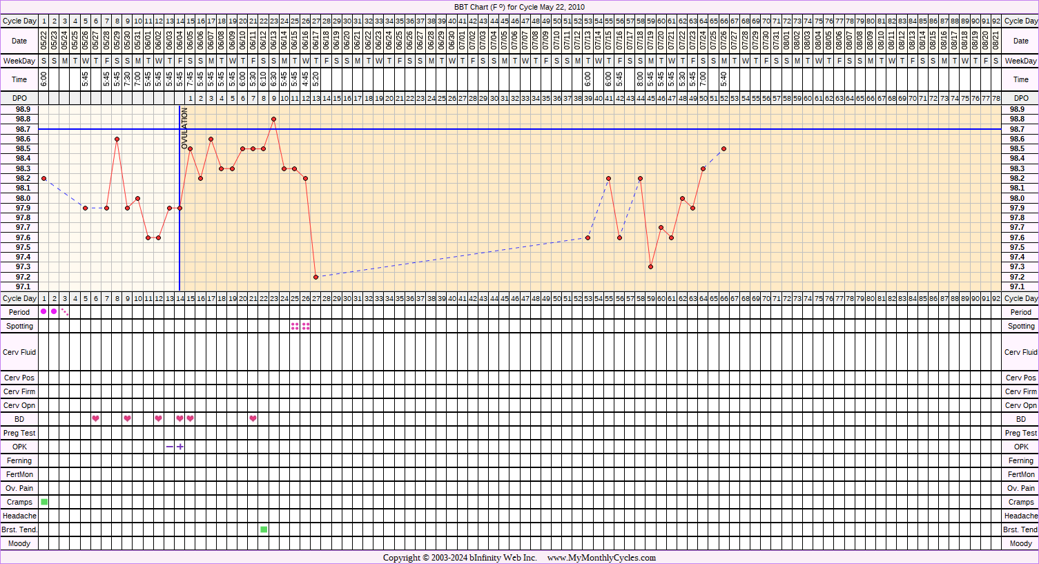 Fertility Chart for cycle May 22, 2010, chart owner tags: Clomid, IUI