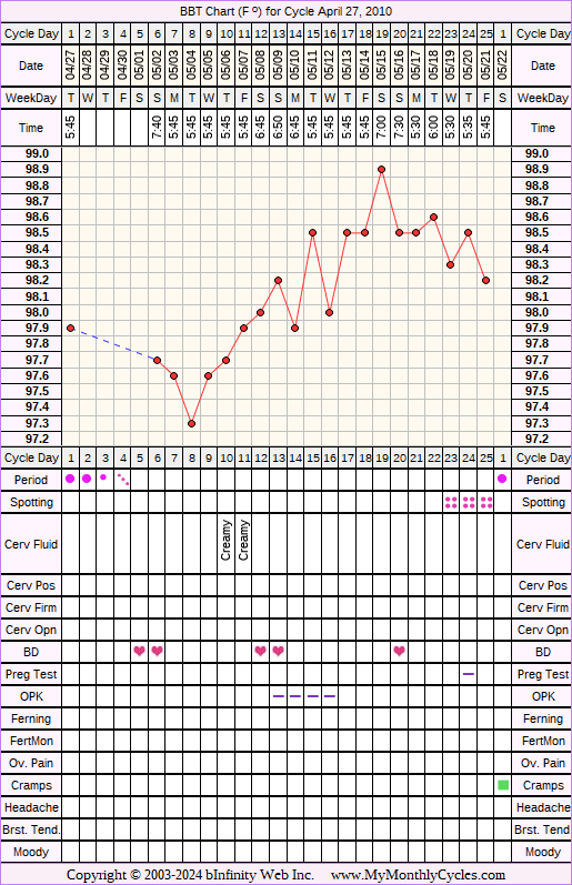 Fertility Chart for cycle Apr 27, 2010, chart owner tags: BFN (Not Pregnant), Biphasic, Clomid