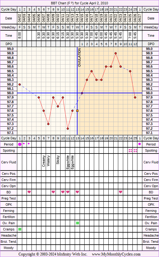 Fertility Chart for cycle Apr 2, 2010, chart owner tags: Clomid