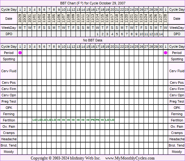 Fertility Chart for cycle Oct 29, 2007, chart owner tags: Fertility Monitor, Ovulation Prediction Kits