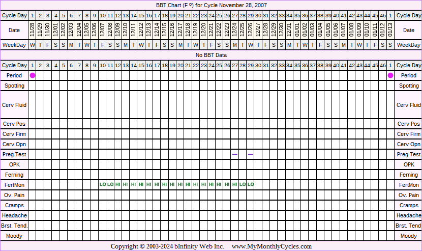Fertility Chart for cycle Nov 28, 2007, chart owner tags: Anovulatory, Fertility Monitor, Ovulation Prediction Kits