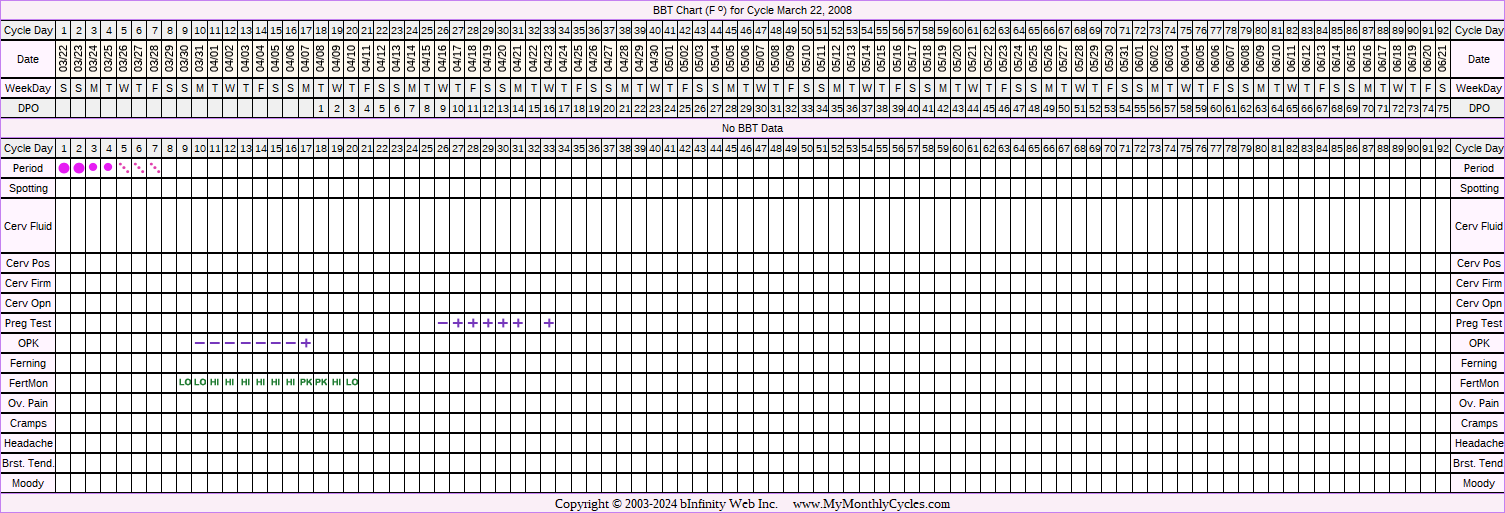Fertility Chart for cycle Mar 22, 2008, chart owner tags: Clomid, Fertility Monitor, Ovulation Prediction Kits