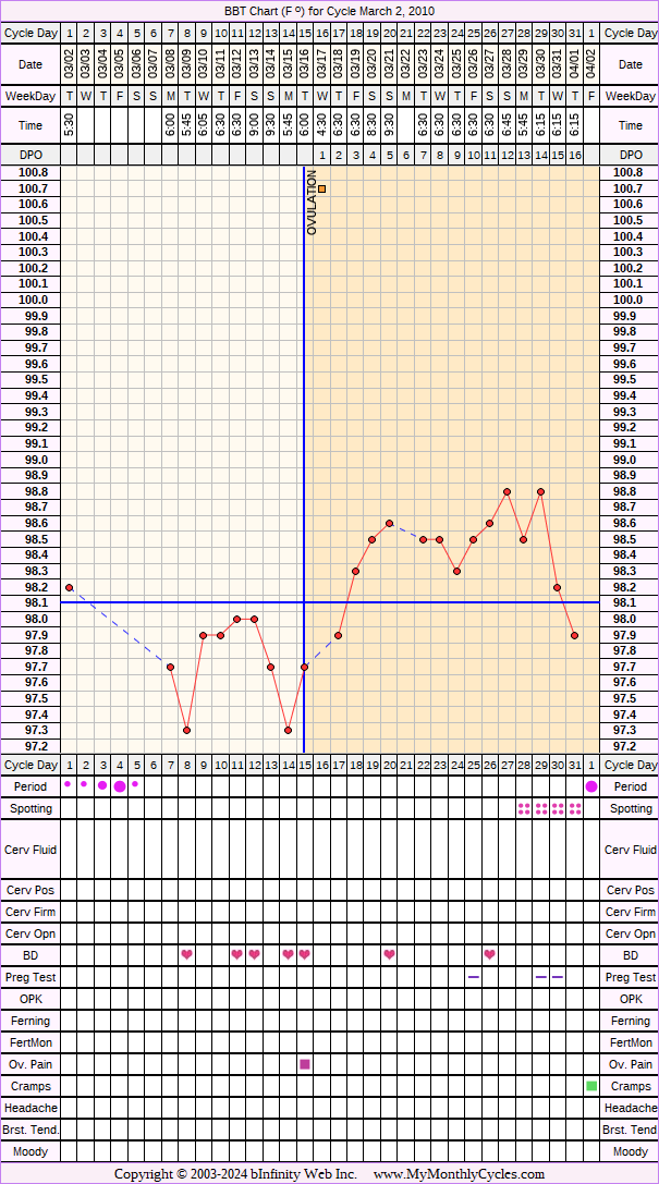 Fertility Chart for cycle Mar 2, 2010, chart owner tags: Clomid