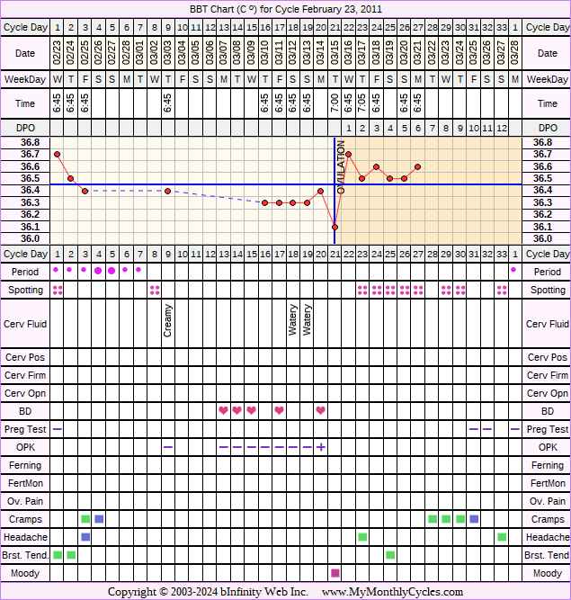 Fertility Chart for cycle Feb 23, 2011, chart owner tags: BFN (Not Pregnant), Ovulation Prediction Kits