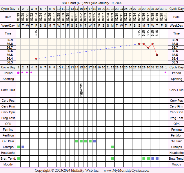 Fertility Chart for cycle Jan 19, 2009, chart owner tags: Acupuncture, After BC Implant, BFN (Not Pregnant), Endometriosis