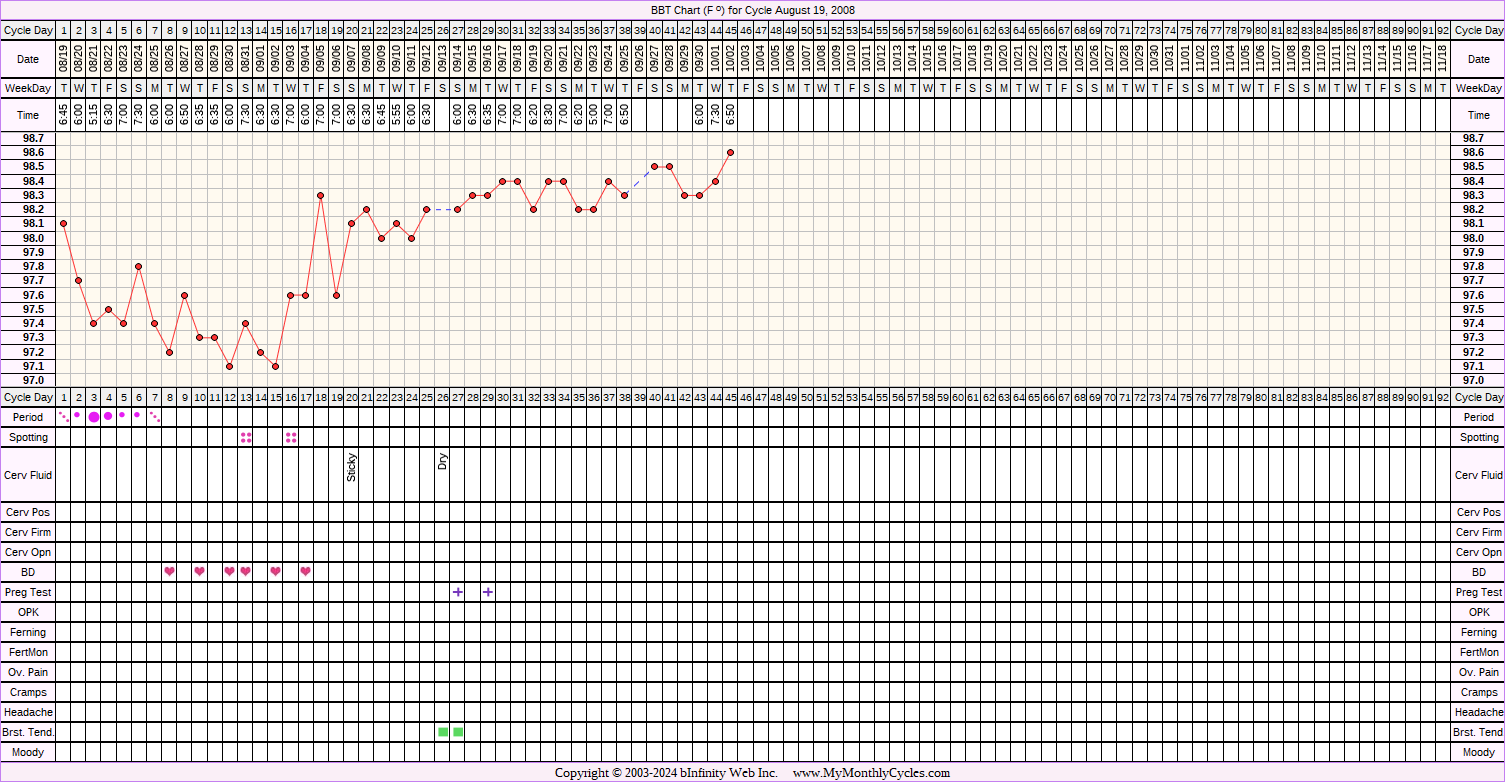 Fertility Chart for cycle Aug 19, 2008, chart owner tags: BFP (Pregnant), Triphasic