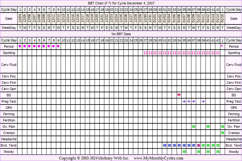 Fertility Chart for cycle Dec 4, 2007, chart owner tags: Miscarriage