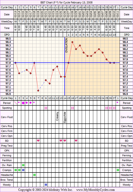 Fertility Chart for cycle Feb 13, 2008, chart owner tags: BFN (Not Pregnant)