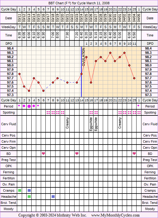 Fertility Chart for cycle Mar 11, 2008, chart owner tags: BFN (Not Pregnant)