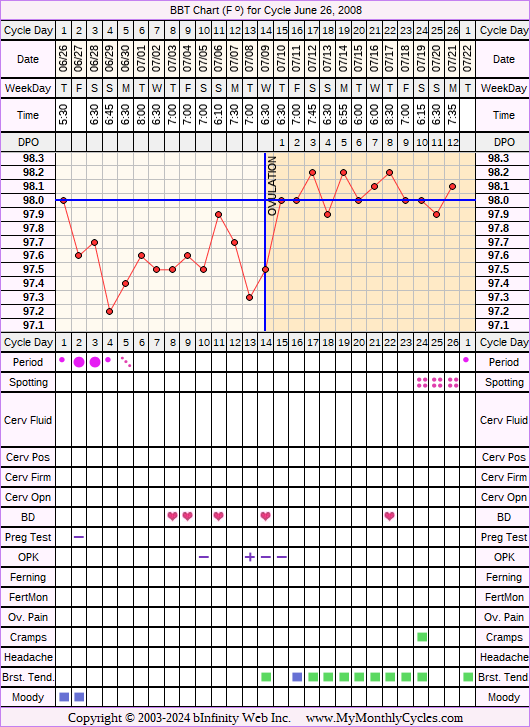 Fertility Chart for cycle Jun 26, 2008, chart owner tags: BFN (Not Pregnant)
