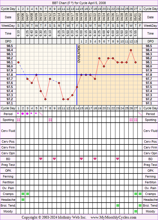 Fertility Chart for cycle Apr 5, 2008, chart owner tags: BFN (Not Pregnant), Triphasic