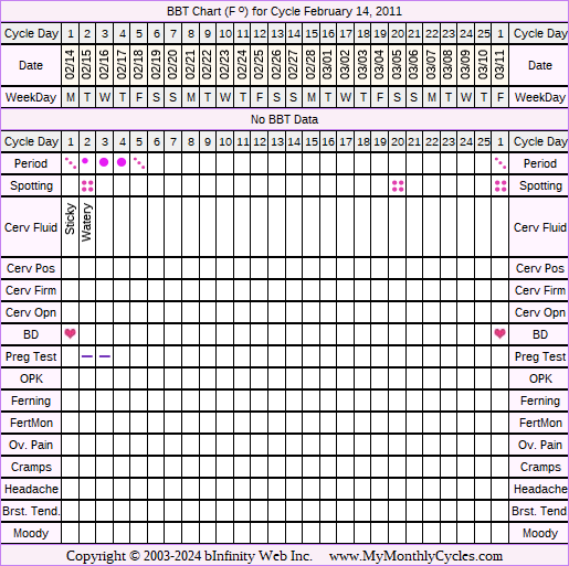 Fertility Chart for cycle Feb 14, 2011, chart owner tags: BFN (Not Pregnant)