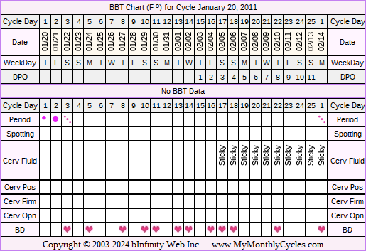 Fertility Chart for cycle Jan 20, 2011, chart owner tags: BFN (Not Pregnant), Clomid