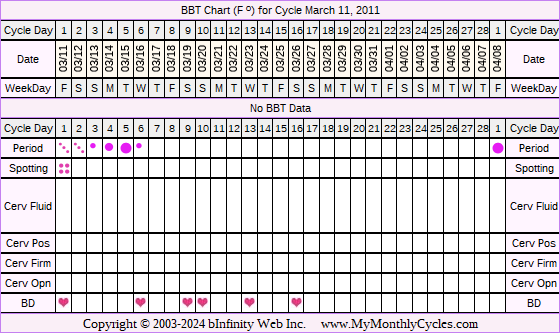 Fertility Chart for cycle Mar 11, 2011, chart owner tags: BFN (Not Pregnant)
