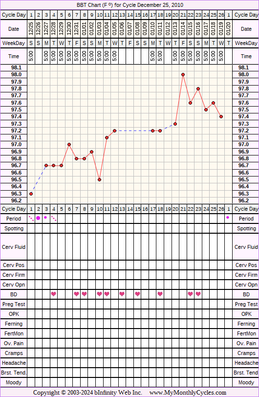 Fertility Chart for cycle Dec 25, 2010, chart owner tags: BFN (Not Pregnant)