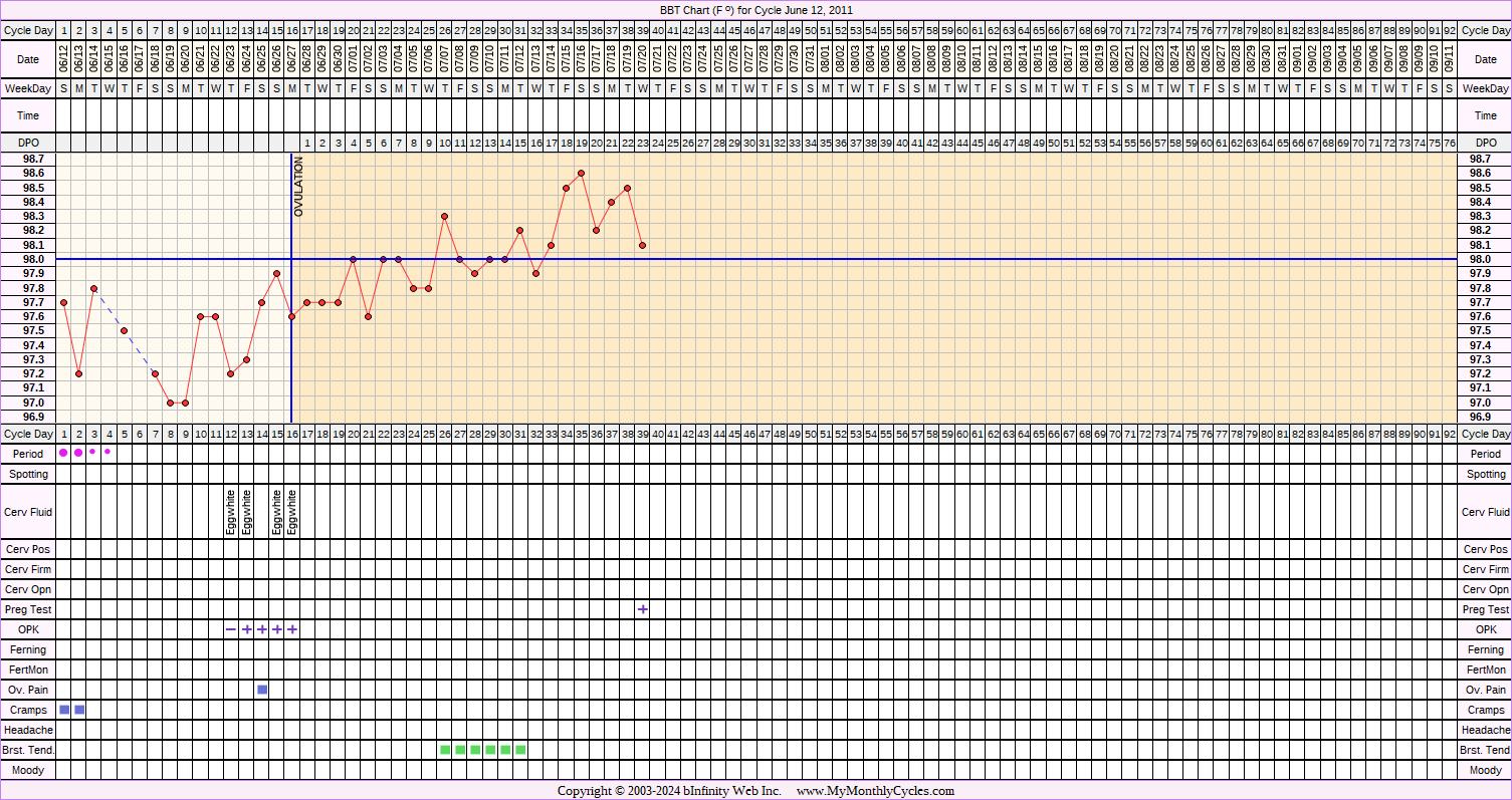 Fertility Chart for cycle Jun 12, 2011, chart owner tags: BFP (Pregnant), Ovulation Prediction Kits, Over Weight, Triphasic