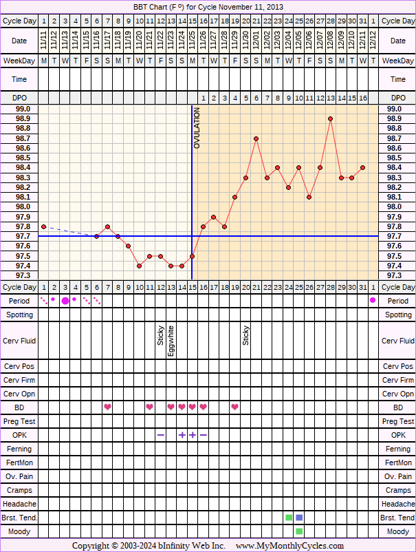 Fertility Chart for cycle Nov 11, 2013, chart owner tags: BFN (Not Pregnant), Herbal Fertility Supplement