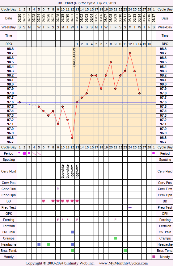 Fertility Chart for cycle Jul 20, 2013, chart owner tags: BFN (Not Pregnant), Biphasic, Herbal Fertility Supplement
