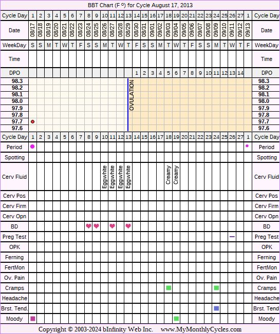 Fertility Chart for cycle Aug 17, 2013, chart owner tags: BFN (Not Pregnant), Herbal Fertility Supplement